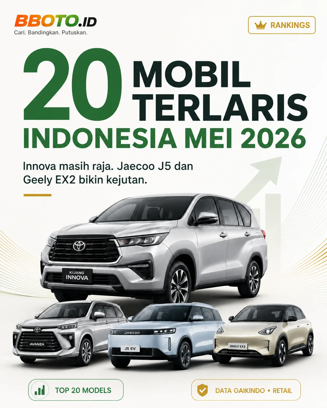 20 Mobil Terlaris Indonesia Mei 2026: Innova Masih Raja, Jaecoo J5 dan Geely EX2 Bikin Kejutan