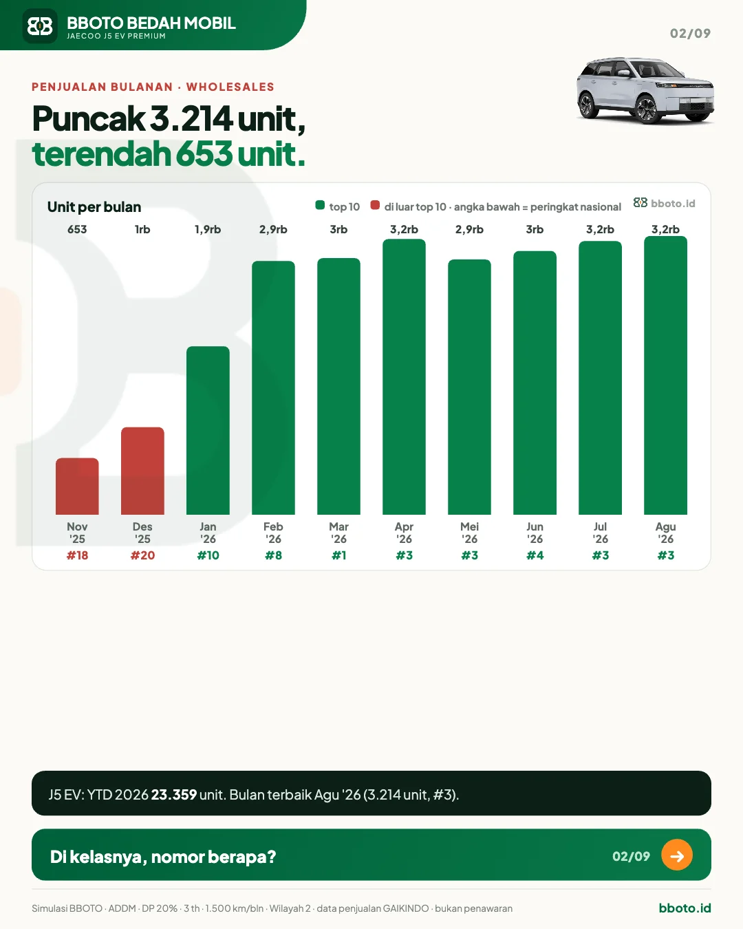 Jaecoo J5 EV: Berapa Biaya Sebenarnya per Bulan? · Slide 2 · Penjualan bulanan