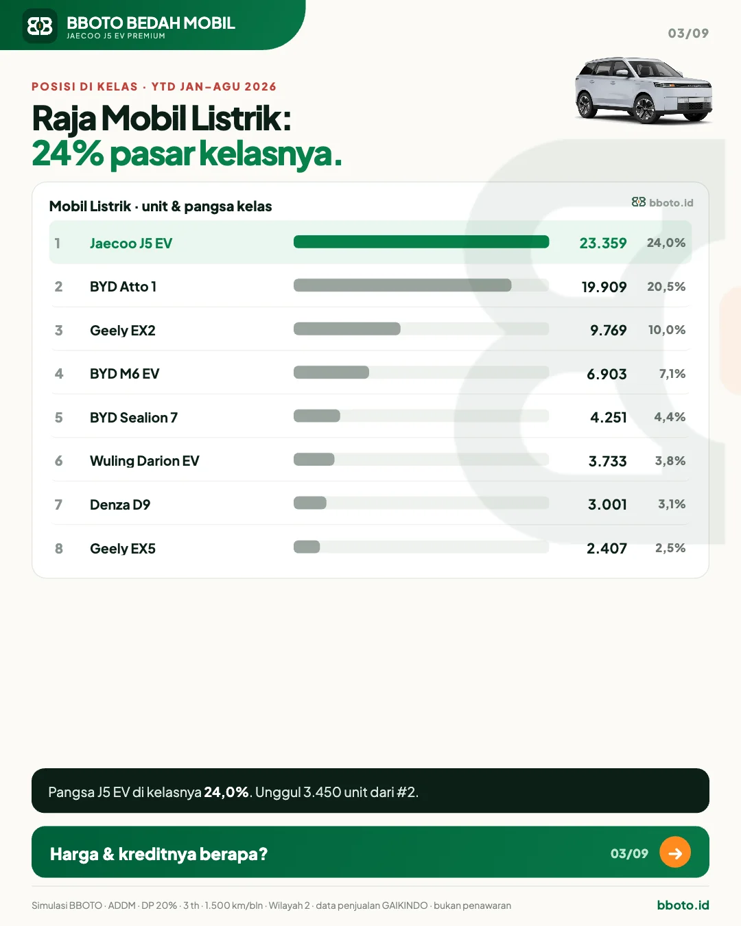 Jaecoo J5 EV: Berapa Biaya Sebenarnya per Bulan? · Slide 3 · Posisi di kelas