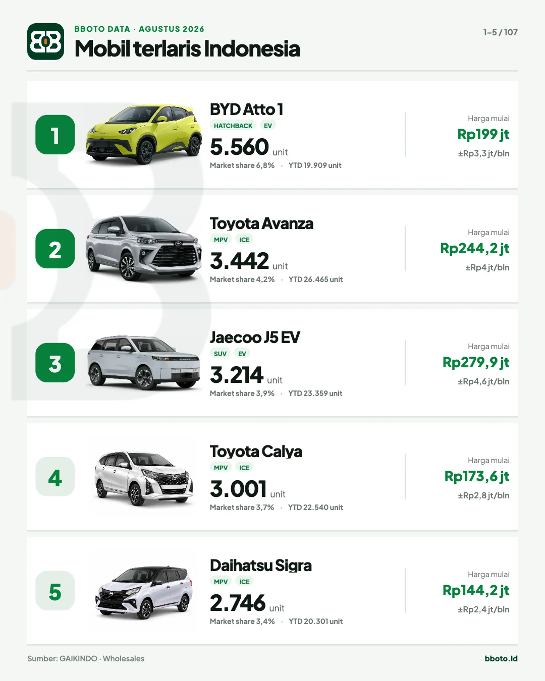 20 Mobil Terlaris Agustus 2026 · Slide 2 · Ranking 1–5