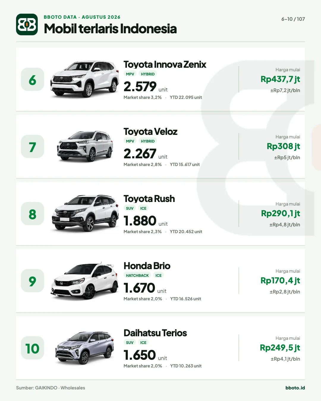 20 Mobil Terlaris Agustus 2026 · Slide 3 · Ranking 6–10