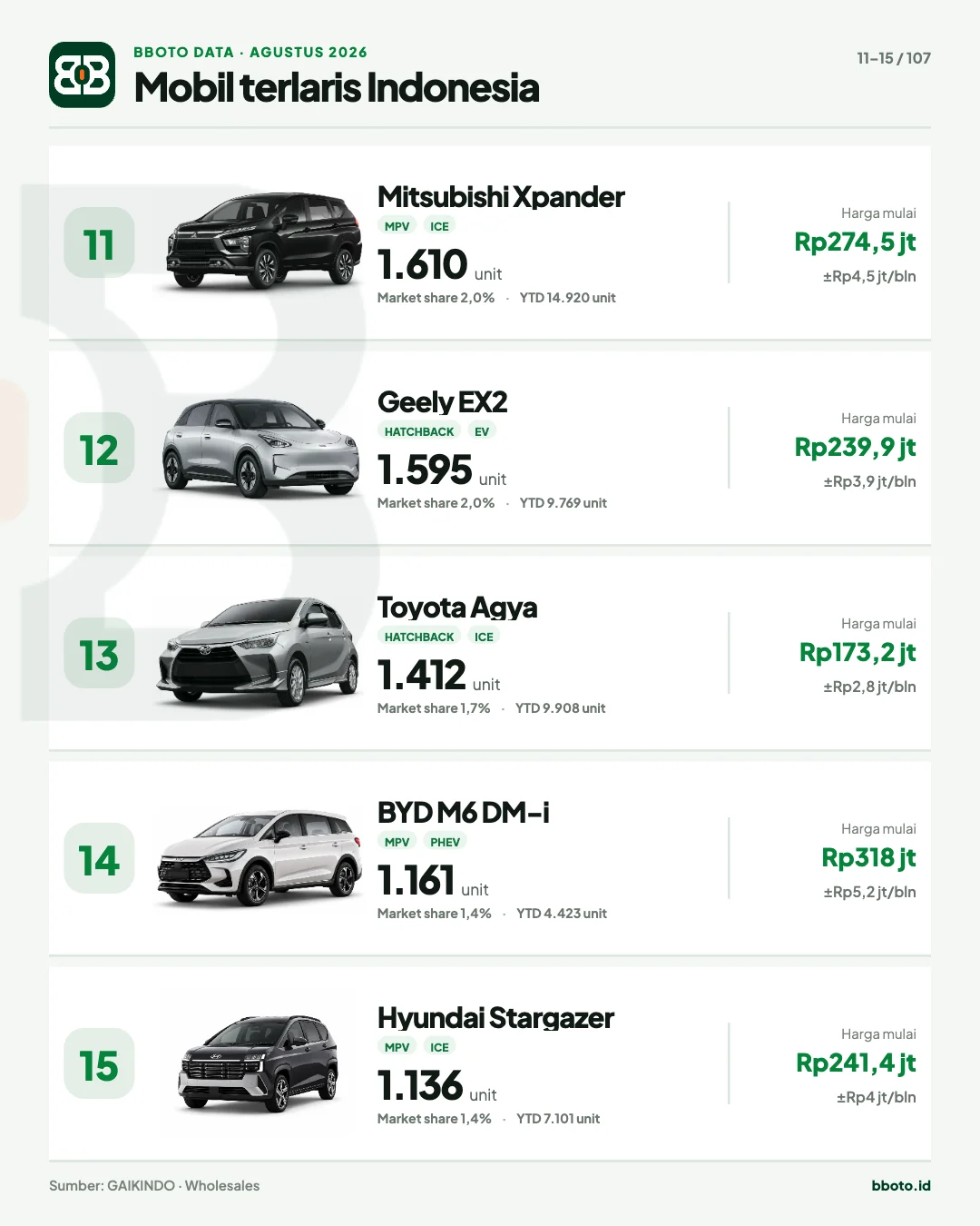 20 Mobil Terlaris Agustus 2026 · Slide 4 · Ranking 11–15