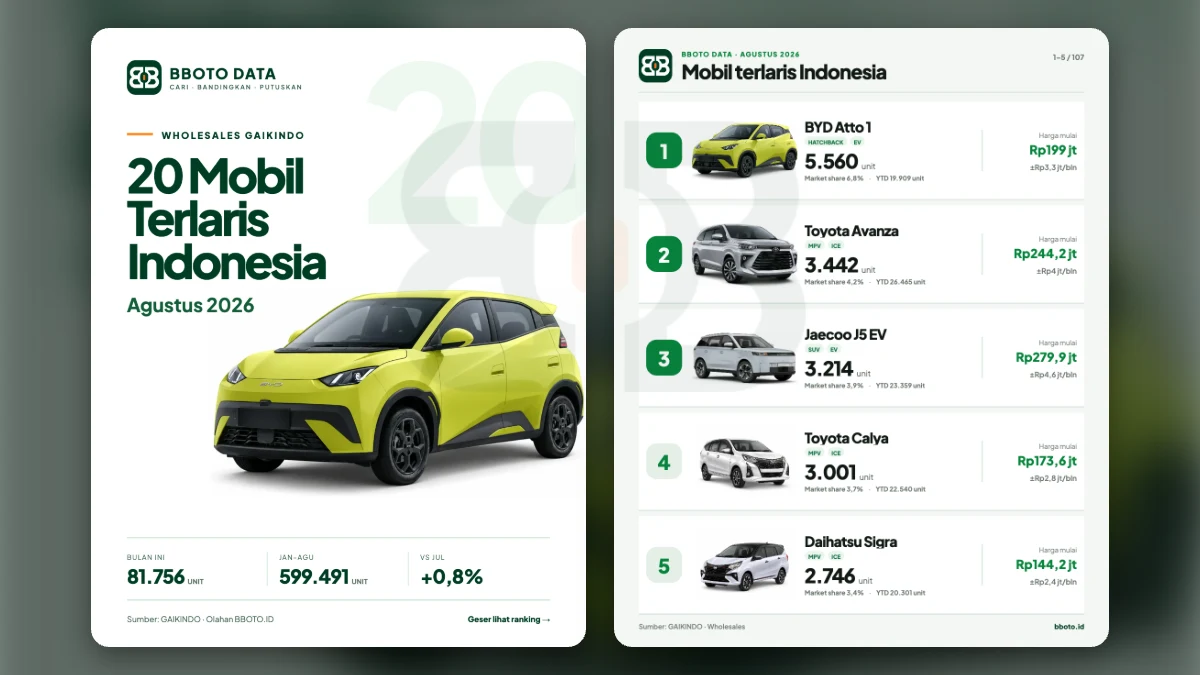 20 Mobil Terlaris Agustus 2026