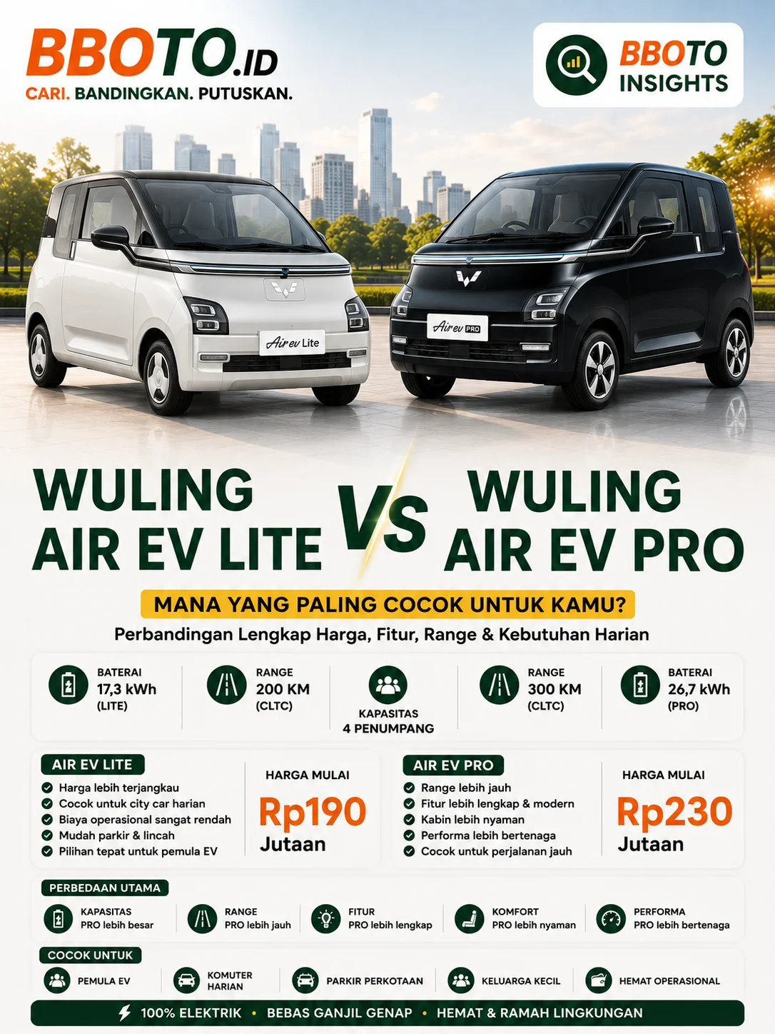 Wuling Air EV Lite vs Pro 2026 — Selisih Rp 93 Juta Worth It?